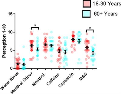 Altered Salivary Flow, Protein Composition, and Rheology Following Taste and TRP Stimulation in Older Adults